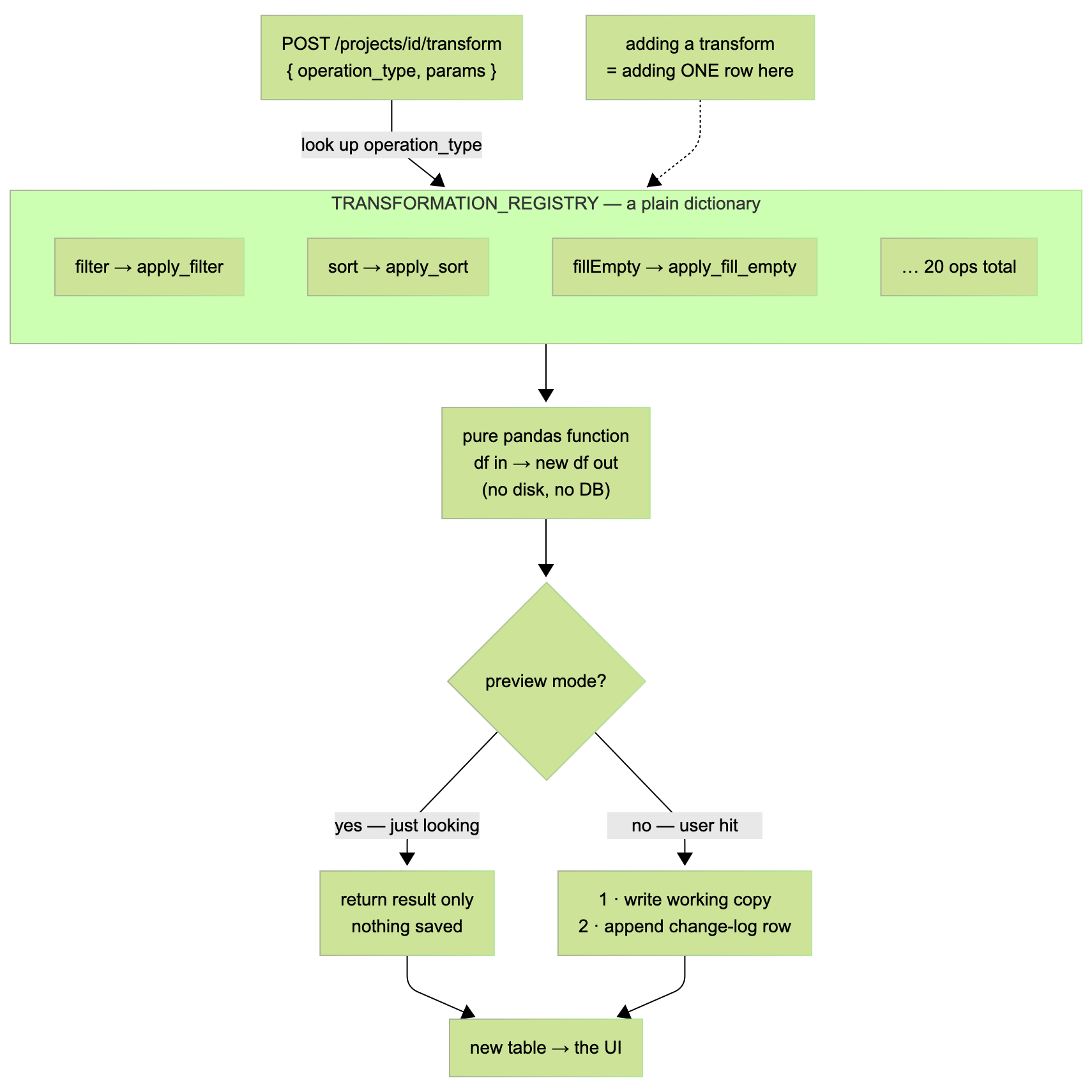 transformation_registry_diagram